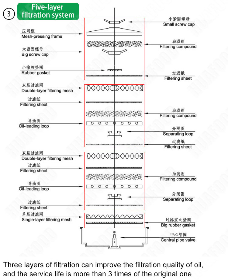 Cooking Precision Circular Oil Filter - Potato processing machine - 3