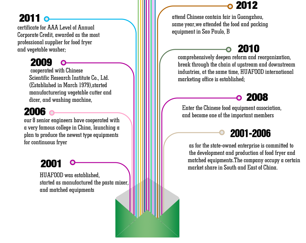 Company history -  - 2