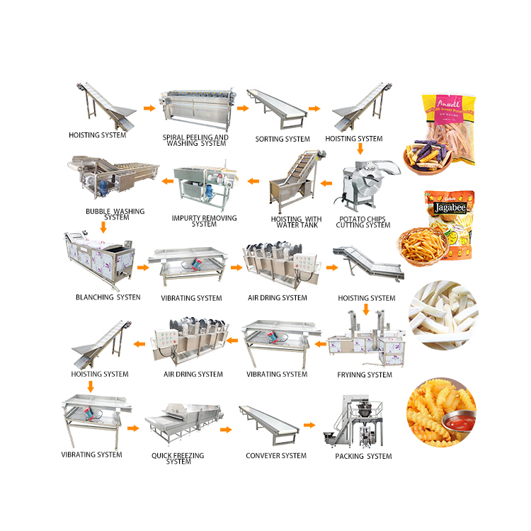 French Fries Fried line|Automatic Frozen Fries Line One Stop Shop - Trade News - 1